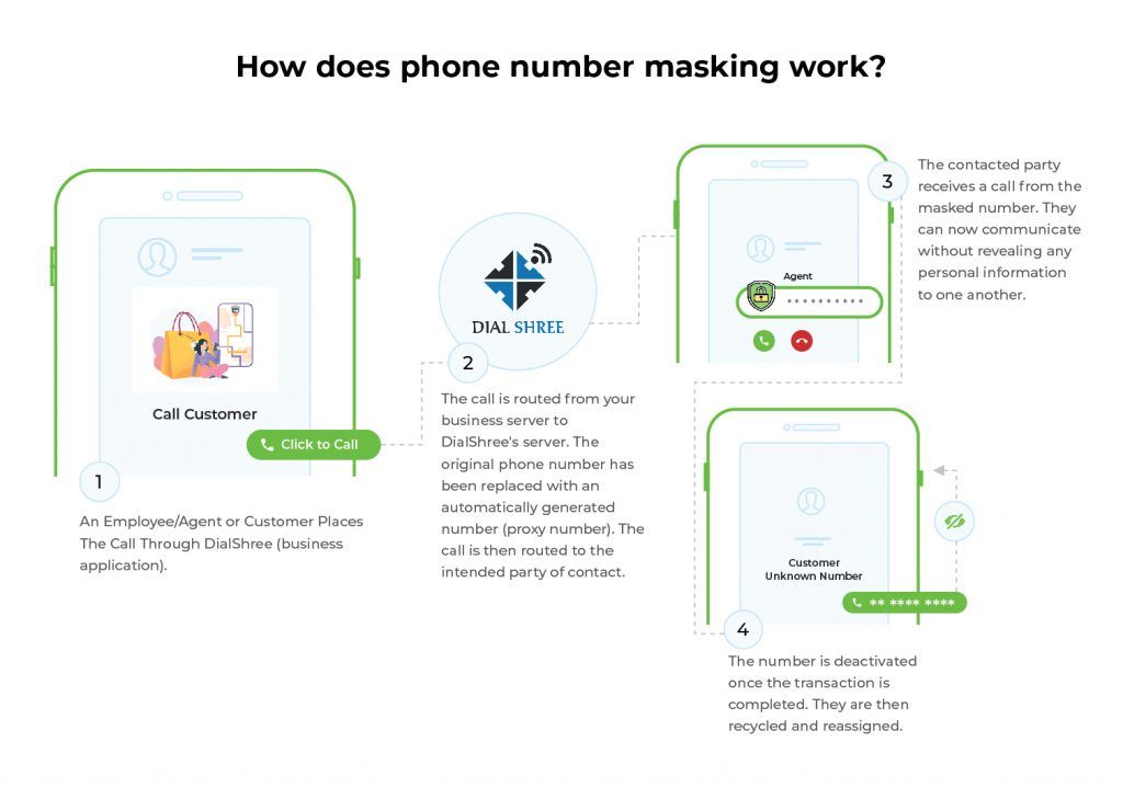 How does phone number masking work?